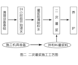 云岩灌浆料施工工艺—文字完整版